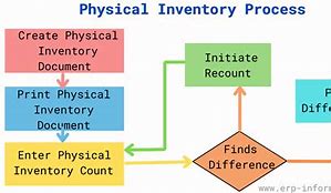 Image result for Yearly Inventory Process