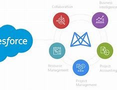 Image result for Salesforce Integration