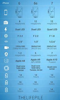 Image result for iPhone 6s and 6s Plus Difference