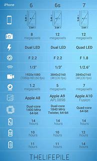 Image result for Comparison iPhone 6s vs iPhone 7
