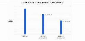 Image result for Tesla Charge Time