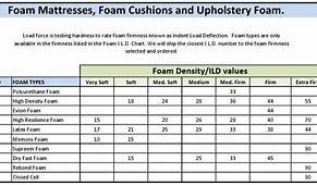 Image result for Cushion Foam Density Chart
