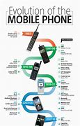Image result for Modern Cell Phone Timeline