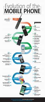 Image result for Android Phone History Timeline