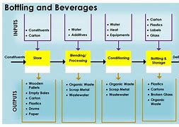 Image result for Pepsi Bottling Flow Diagram