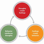 Image result for Reactive Emotion Cycle