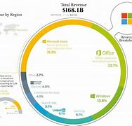Image result for Microsoft Revenue by Department