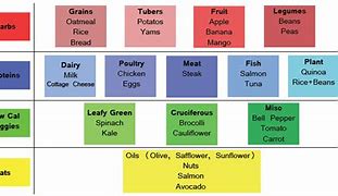 Image result for Macronutrient Cheat Sheet