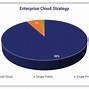 Image result for Cloud Computing Future Predictions Chart