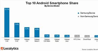 Image result for Share Android Smartphone
