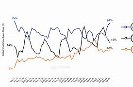 Image result for Samsung Market Share Over the Years