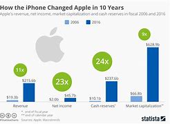 Image result for iPhone 7 Graph On Facts