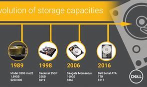 Image result for Different Levels of Computer Data Storage