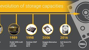Image result for Evolution of Storage Devices PPT