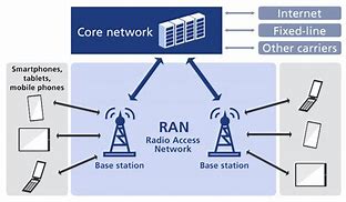 Image result for Ran NE Radio Access Network