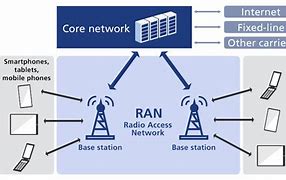 Image result for Radio Access Network Ran Equipment