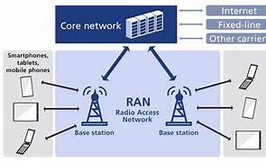 Image result for Prepare for Radio Access Network