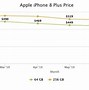 Image result for Apple iPhone Trade in Values