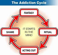 Image result for Cartoon Cycle of Addiction