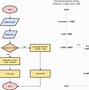 Image result for Computer Programming Flowchart Examples