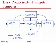 Image result for Major Components of Digital Computer