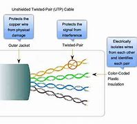 Image result for UTP Wiring