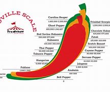 Image result for Serrano Pepper Scoville Scale