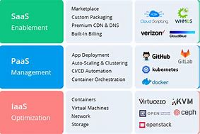 Image result for Definition of IaaS Paas SaaS