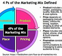 Image result for 4 P of Marketing Plan