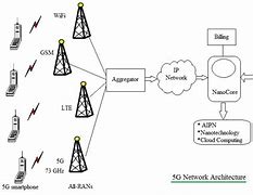 Image result for 5G Wireless Network Diagram