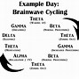 Image result for Brain Waves Alpha Beta Theta Delta Gamma