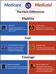 Image result for Difference Between Medicare and Medicaid
