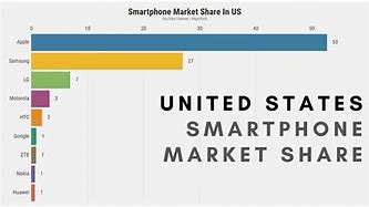 Image result for Mobile Market Share Last 10 Years in Us