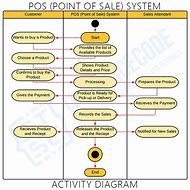 Image result for Sales Statistics Activity Diagram