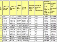 Image result for Power Wire Gauge Chart