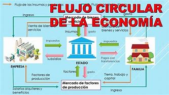Image result for Diagrama Flujo De La Economia