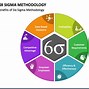Image result for Six Sigma Methodology PPT