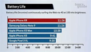 Image result for Battery Life of iPhone Meaning