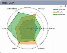 Image result for 5S Radar Chart