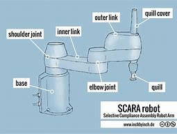 Image result for Scara Robot Line Diagram