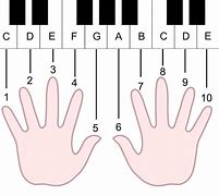 Image result for Piano Finger Placement Chart