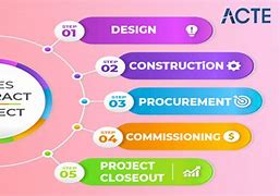 Image result for Project Management Contract Types