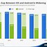 Image result for Apple vs Android Sales Statistics Chart