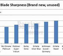Image result for De Blade Sharpness Chart