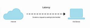 Image result for Computer Latency