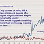 Image result for Earthquake Trends