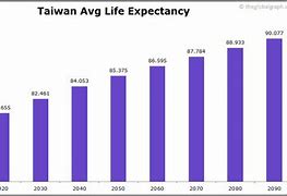 Image result for Taiwan Population Pie-Chart