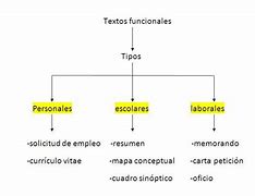 Image result for Texto Funcional Ejemplos