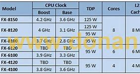 Image result for Fastest Clock Speed Processor