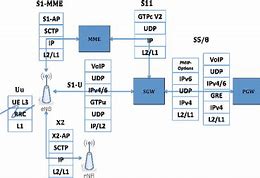 Image result for Uu Interface LTE